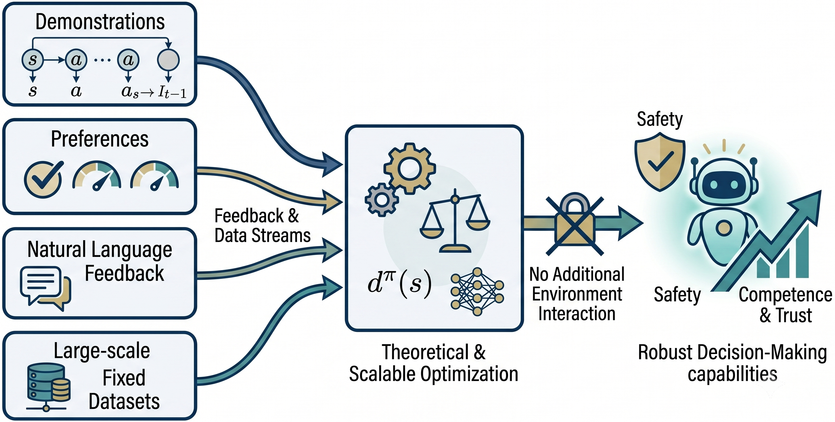 Thesis overview: offline imitation learning