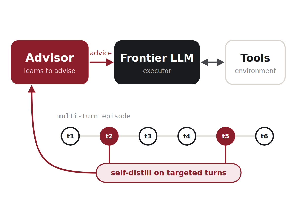 AdviSD: an advisor model learns to advise a frontier LLM via targeted multi-turn self-distillation