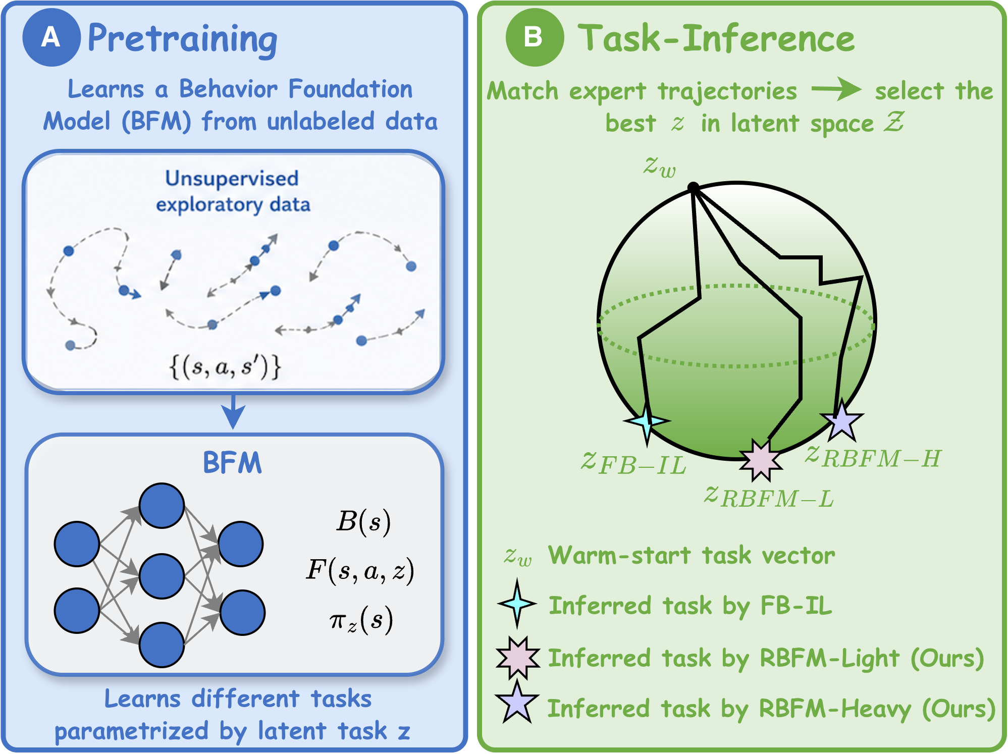 RBFM: robust task inference under dynamics shift