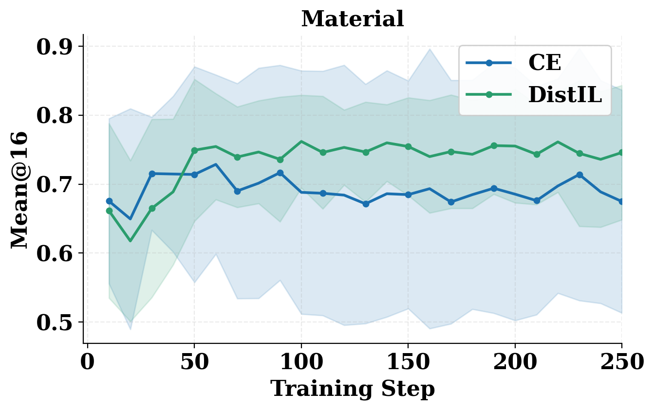 DistIL vs CE Credit Assignment
