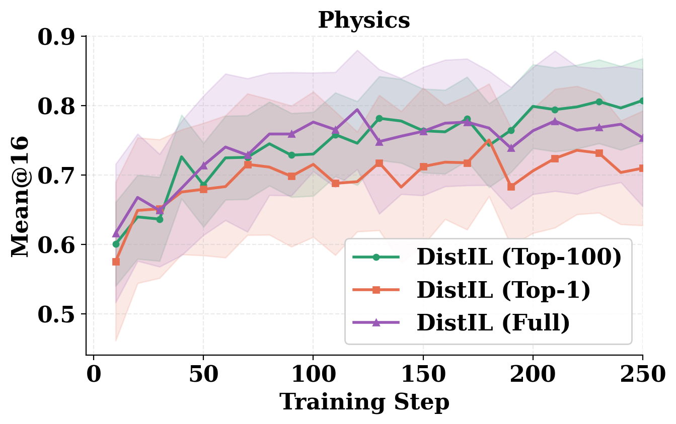Top-k Ablation Physics